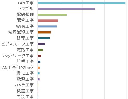 大阪府問合種別