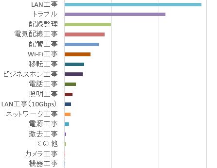 派遣見積もり無料！