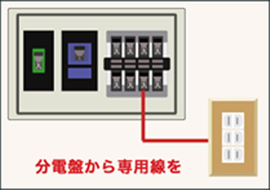 3．分電盤から専用線を引き、コンセントを増設