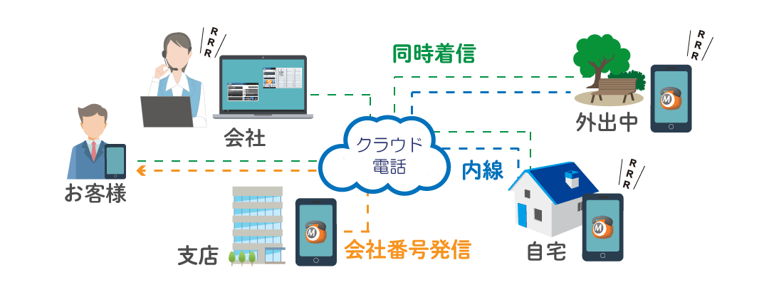 クラウドPBX