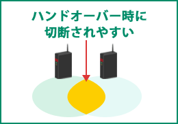 ハンドオーバー時に切断されやすい。