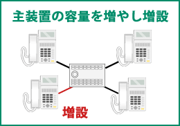 主装置の容量を増やし増設。