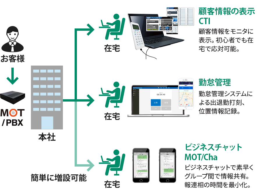 会社電話回線導入パック