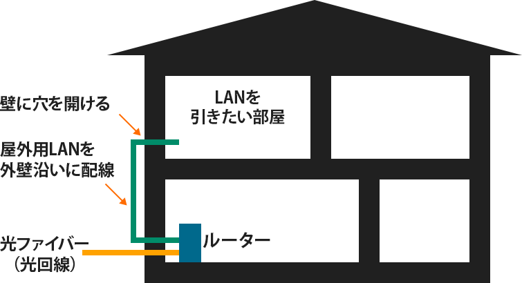 1階から2階へのLAN配線【屋外配線を使う】