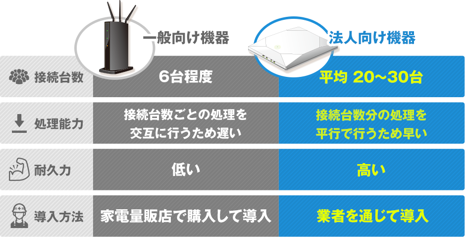 一般向けと法人向けの違い